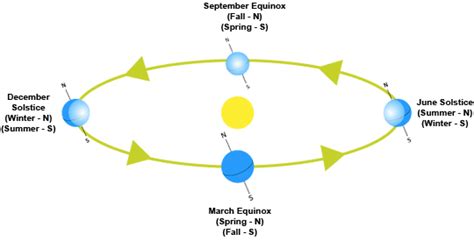 Earth Orbit And Seasons Animation - The Earth Images Revimage.Org