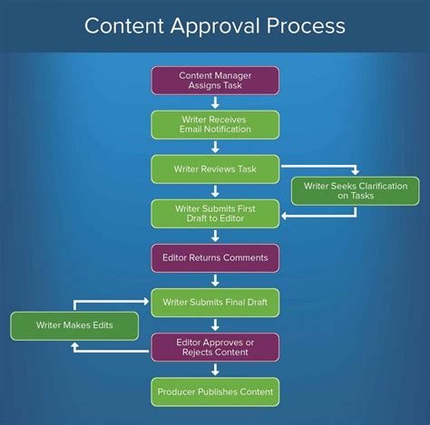 How to Create Approval Processes | Smartsheet