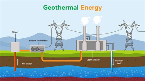 A Geothermal Power plant