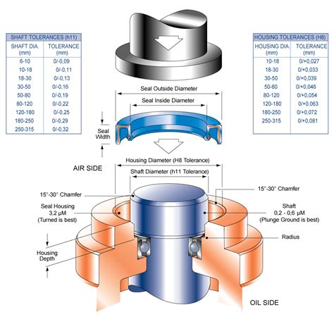 What are Oil Seals - Guide to what an Oil Seal is used for : Barnwell