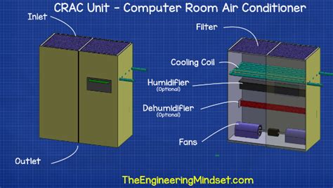 CRAC unit computer room air conditioner - The Engineering Mindset