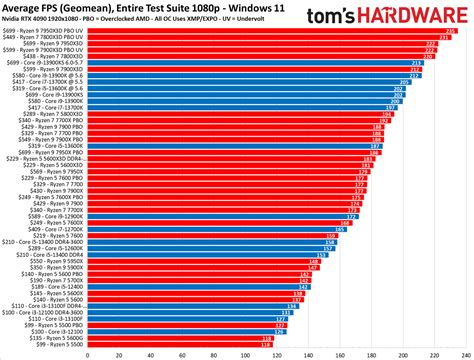 Best Cpu 2024 Chart - Mada Sonnie