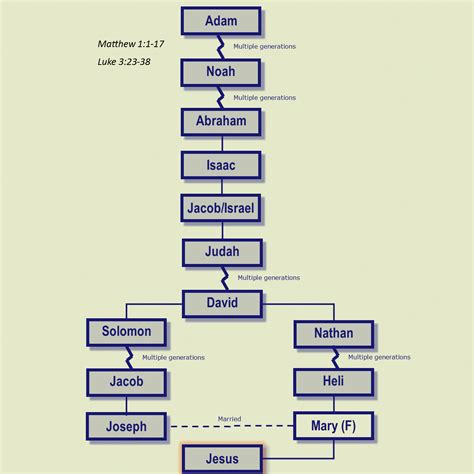 Printable Jesus Family Tree Chart