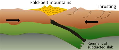 What Force Is Present at a Convergent Boundary - Nikolas-has-Mccann