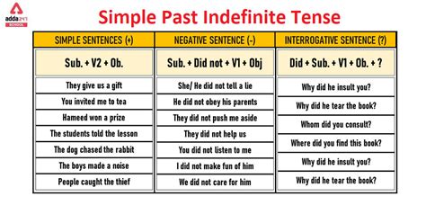 Simple Past Indefinite Tense- Examples, Formula, Exercise, Rules, Structure