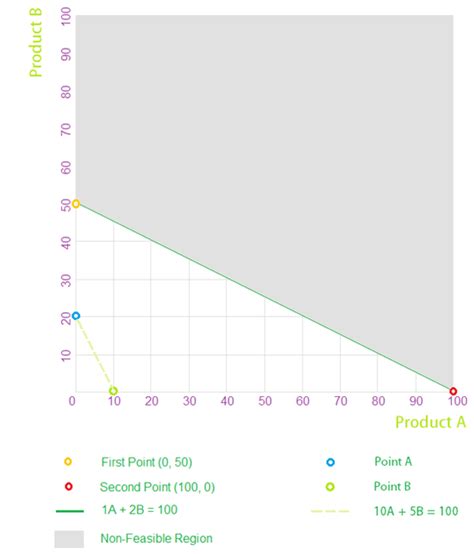 Linear Programming Graphical Method | Accounting Simplified