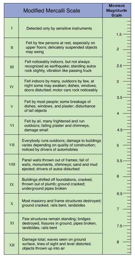 Lindsay Caldwell News: Earthquake Magnitude Scale Name