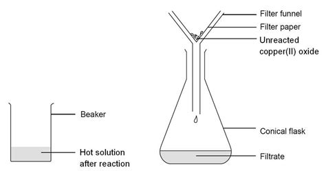 Reacting copper(II) oxide with sulfuric acid | Experiment | RSC Education