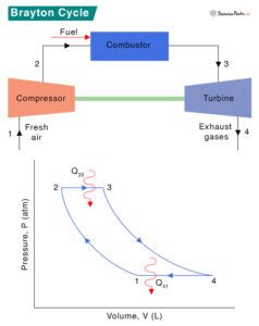 Brayton Cycle: Definition, PV and TS Diagrams, and Efficiency