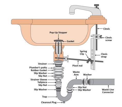 Connecting Bathroom Sink To Drain Pipe – Rispa