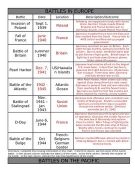 World War 2 Battles Timeline