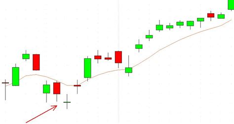 Bullish Doji Star