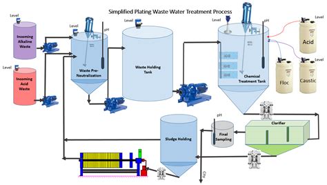 Wastewater Treatment Plant Flow Diagram