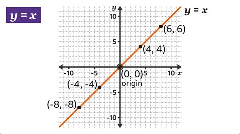 How to plot a linear equation graph - BBC Bitesize