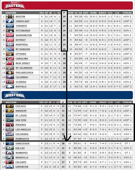 The Best Eastern Conference NHL Team Would Not Qualify For The Playoffs ...