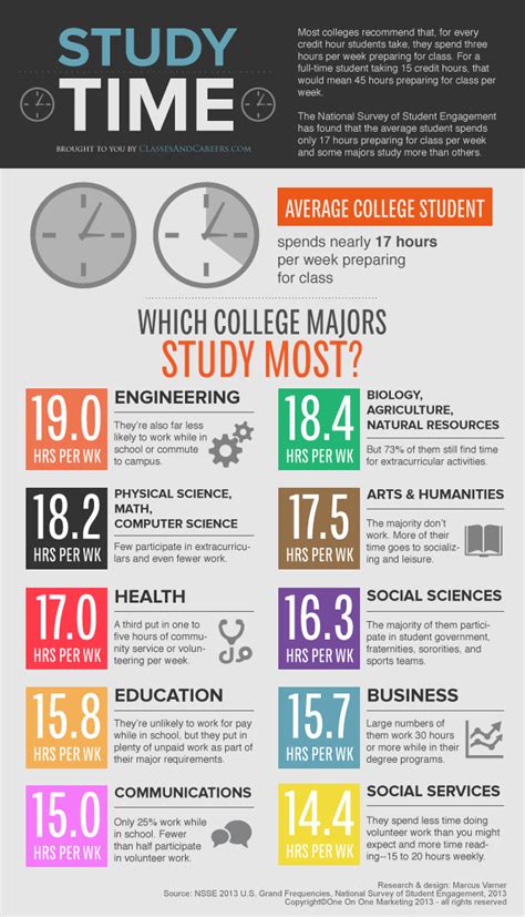 Which College Majors Study the Most? - MyMajors Blog