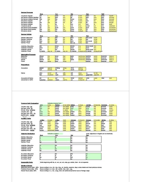 Does anybody know of any Dutch grammar cheat sheets? Example in post ...