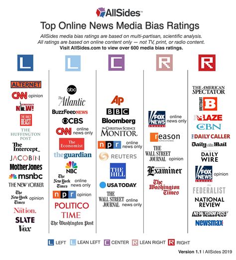 The top online news media bias ratings of major news outlets from ...