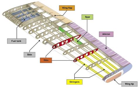 Airplane-Wing-Part-Diagram-Terminology.png 1,023×649 pixels | Aerospace ...