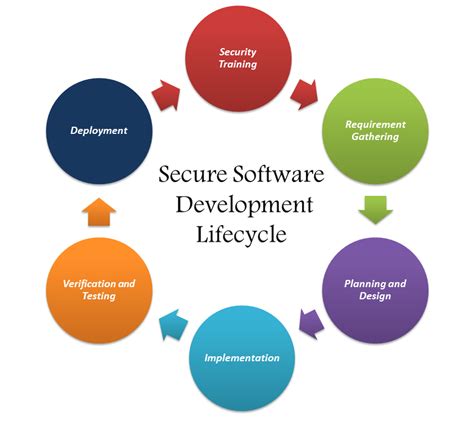 Secure Software Development Life Cycle (SDLC) Introduction