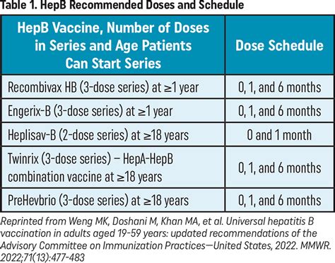 Understanding the Updated Hepatitis B Vaccination Recommendations and ...