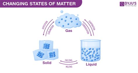 In Which State Do Particles Have No Bonds: Exploring The World Of Isolation