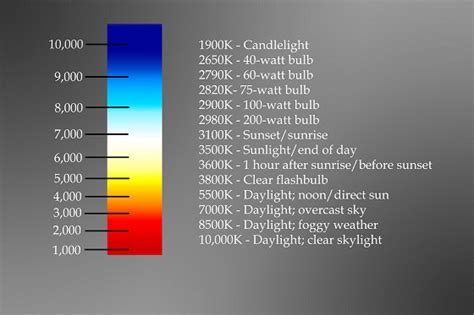 The most appropriate number of LED lights color temperature | Eneltec Group