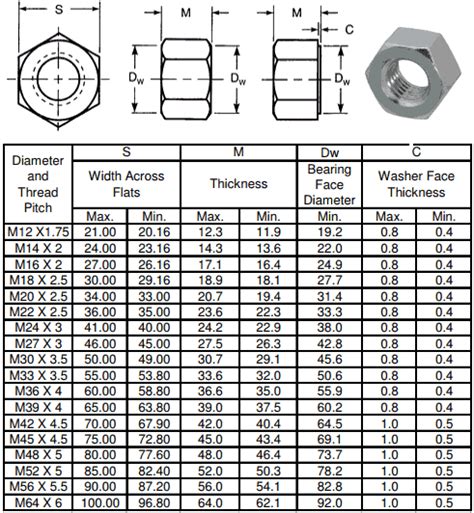 Hex Nut Size Chart