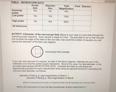 Solved 5 Field Diameter TABLE - MICROSCOPE DATA Ocular lens | Chegg.com