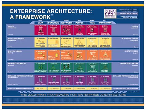 Architecture Diagrams Galleries: Enterprise Architecture Zachman Framework