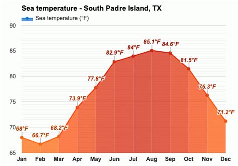 January weather - Winter 2024 - South Padre Island, TX