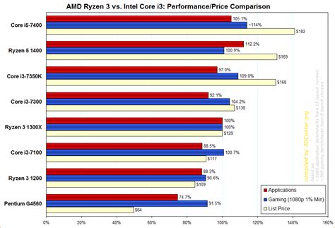 AMD Ryzen 3 vs. Intel Core i3: Performance/Price Meta Comparison : r/Amd