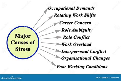 Major Causes of Stress stock illustration. Illustration of shifts ...