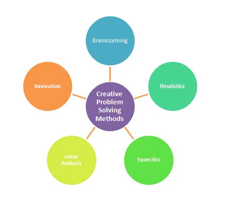 Creative Approaches to Problem Solving, Methods and Framework ~ Abhinay ...