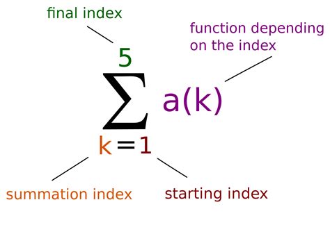 What Is Summation Properties In Math With Real Examples – My Blog