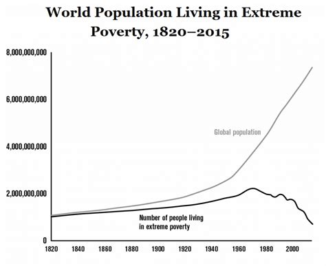 Quick Thought 56 - Winning the War On Poverty - Intentionally Vicarious