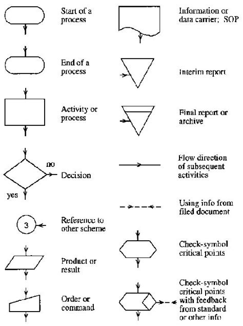 Basic Flowchart Symbols And Meaning Data Flow Diagram Symbols Dfd ...