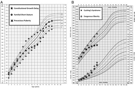 Figure 2 from Disorders of Growth and Stature | Semantic Scholar