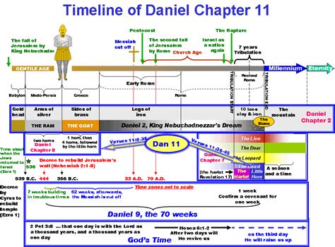 Daniel Chapter 11 Timeline | Revelation bible study, Understanding the ...