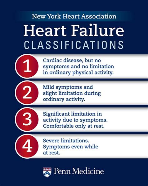 Heart Failure Classifications | Heart failure treatment, Heart failure ...