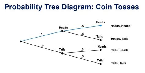 Probability Of A Coin Toss | theprobability