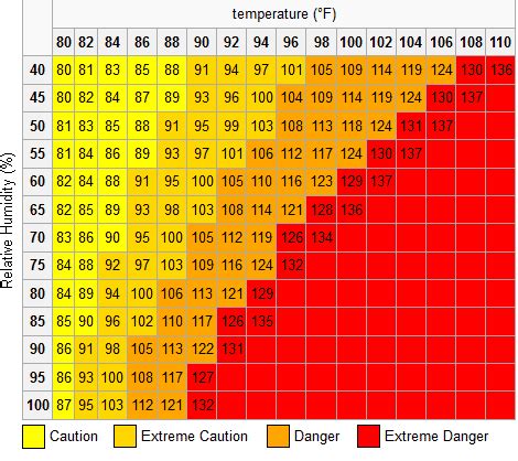 Heat Index Calculator