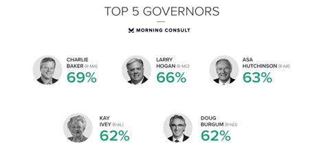 GOP Leadership Remains Strong In The States: 10 Most Popular Governors ...