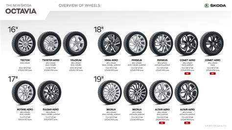 ŠKODA OCTAVIA - Infographic - ŠKODA Storyboard