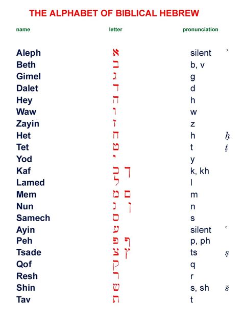 THE ALPHABET OF BIBLICAL HEBREW | Hebrew alphabet, Hebrew alphabet ...