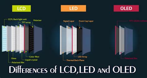 Lcd Vs Led Vs Oled What Are The Main Differences And Which Should I ...