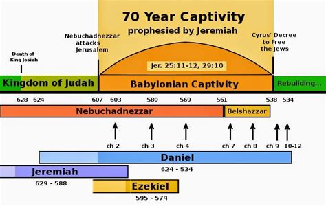 Ezekiel And Daniel Timeline