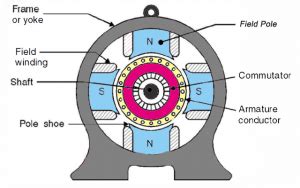 DC Machine - Construction, Working, Types, EMF Equation & Applications