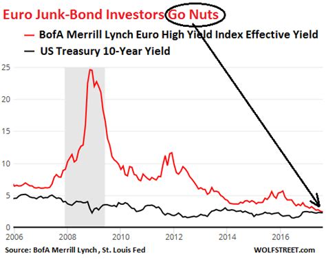 An Insane Bond Market In 4 Charts: "Italian Junk Bonds Yield Less Than ...