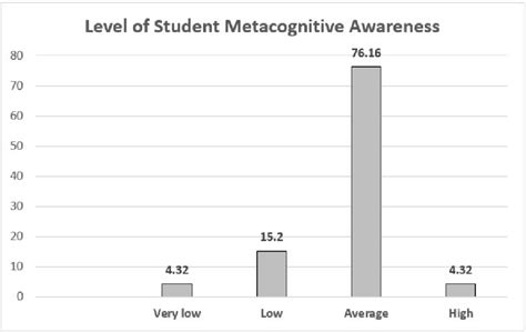 Levels of Student Metacognitive Awareness according to the results of ...